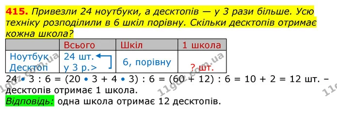 415. Привезли 24 ноутбуки, а десктопів — у 3 рази більше. Усю техніку розподілили в 6 шкіл порівну. Скільки десктопів отримає кожна — ГДЗ Математика 3 клас Лишенко (1, 2 частина)