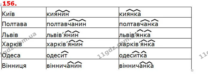 170. Перепишіть, добираючи з дужок потрібну літеру. — ГДЗ Українська мова 5 клас Глазова 2018