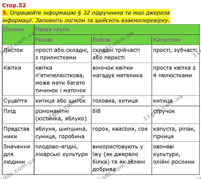 3. Опрацюйте інформацію § 32 підручника та інші джерела інформації. Заповніть логікон та здійсніть взаємоперевірку. — ГДЗ робочий зошит Біологія 7 клас Кулініч
