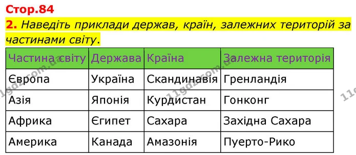 2. Наведіть приклади держав, країн, залежних територій за частинами світу. — ГДЗ Зошит практичні Географія 8 клас Гільберг