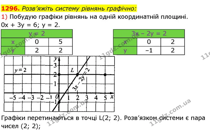 1296. Розв’яжіть систему рівнянь графічно: — ГДЗ Алгебра 7 клас Істер 2024