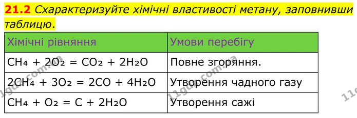21.2 Схарактеризуйте хімічні властивості метану, заповнивши таблицю. — ГДЗ Робочий зошит Хімія 8 клас Григорович
