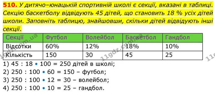 510. У дитячо–юнацькій спортивній школі є секції, вказані в таблиці. Секцію баскетболу відвідують 45 дітей, що становить 18 % усіх — ГДЗ Математика 6 клас Кравчук 2023