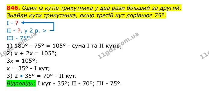 846. Один із кутів трикутника у два рази більший за другий. Знайди кути трикутника, якщо третій кут дорівнює 75°. — ГДЗ Математика 5 клас Бевз