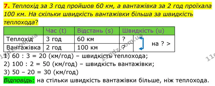 7. Теплохід за 3 год пройшов 60 км, а вантажівка за 2 год проїхала 100 км. На скільки швидкість вантажівки більша за швидкість — ГДЗ Математика 4 клас Логачевська 1 та 2 частини