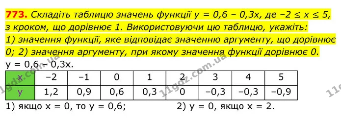 773. Складіть таблицю значень функції у = 0,6 – 0,3х, де –2 ≤ х ≤ 5, з кроком, що дорівнює 1. Використовуючи цю таблицю, укажіть: — ГДЗ Алгебра 7 клас Істер 2020