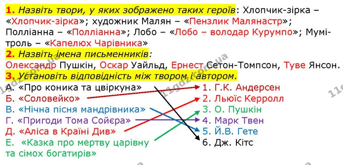 1. Назвіть твори, у яких зображено таких героїв: Хлопчик-зірка – «Хлопчик-зірка»; художник Малян – «Пензлик Малянастр»; Полліанна – — ГДЗ Зарубіжна література 5 клас Волощук