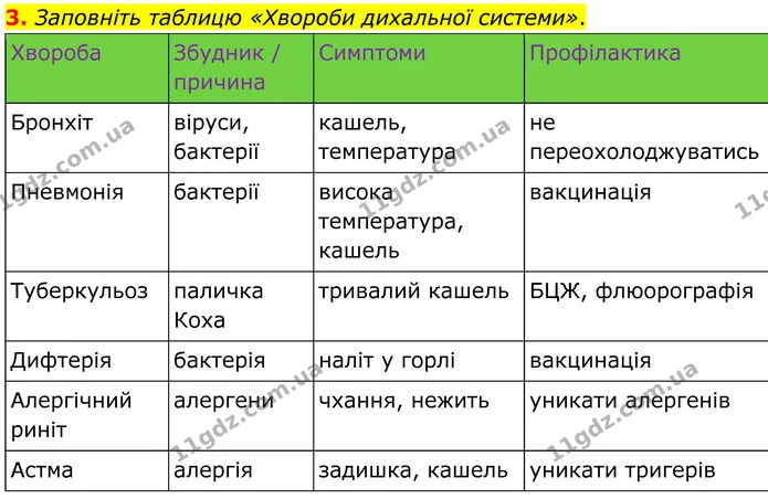 3. Заповніть таблицю «Хвороби дихальної системи». — ГДЗ Робочий зошит Біологія 8 клас Кулініч