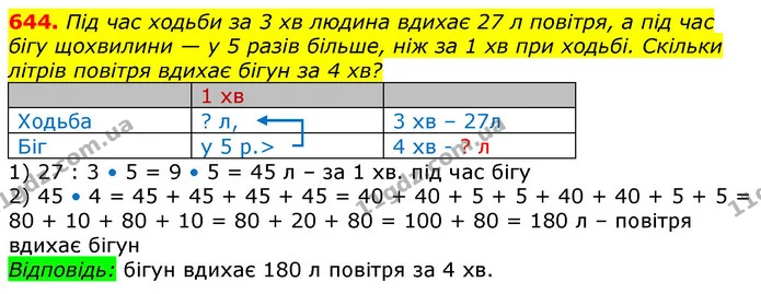 644. Під час ходьби за 3 хв людина вдихає 27 л повітря, а під час бігу щохвилини — у 5 разів більше, ніж за 1 хв при ходьбі. Скільки — ГДЗ Математика 3 клас Лишенко (1, 2 частина)