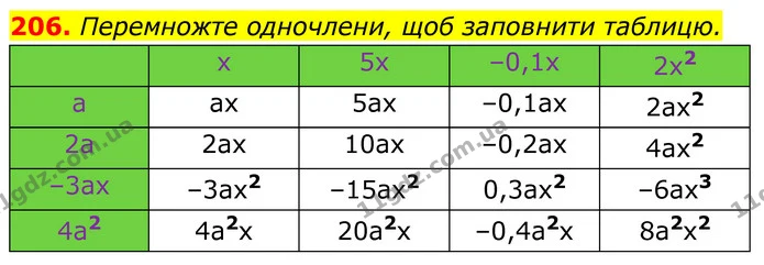 206. Перемножте одночлени, щоб заповнити таблицю. — ГДЗ Алгебра 7 клас Бевз