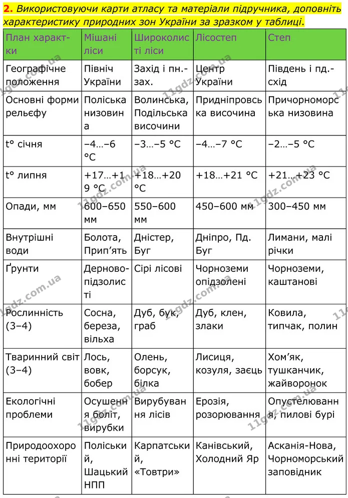 Пр.16 (І-2) — ГДЗ Зошит практичні Географія 8 клас Довгань — ГДЗ Зошит практичні Географія 8 клас Довгань