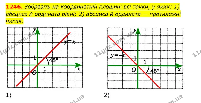 1246. Зобразіть на координатній площині всі точки, у яких: 1) абсциса й ордината рівні; 2) абсциса й ордината — протилежні числа. — ГДЗ Математика 6 клас Мерзляк 2023 1-2 ч.