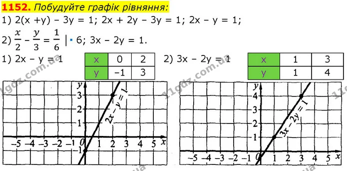 1152. Побудуйте графік рівняння: — ГДЗ Алгебра 7 клас Істер 2024