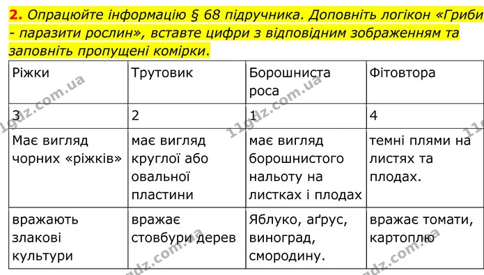 2. Опрацюйте інформацію § 68 підручника. Доповніть логікон «Гриби - паразити рослин», вставте цифри з відповідним зображенням та — ГДЗ робочий зошит Біологія 7 клас Кулініч