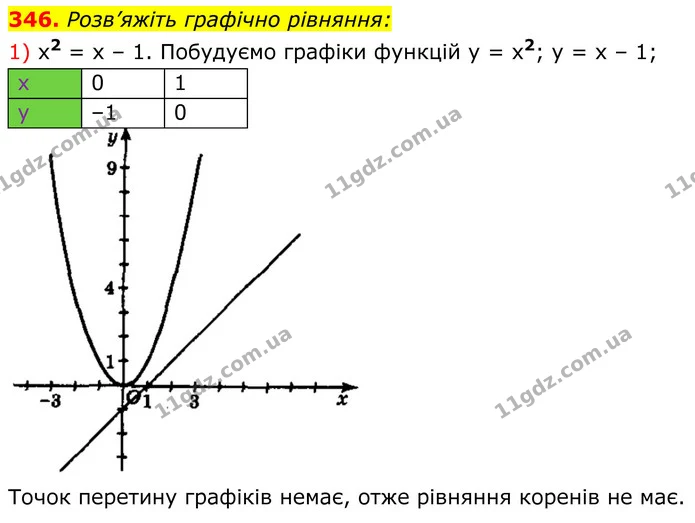 346. Розв’яжіть графічно рівняння: — ГДЗ Алгебра 8 клас Мерзляк