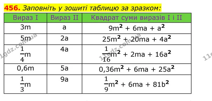 456. Заповніть у зошиті таблицю за зразком: — ГДЗ Алгебра 7 клас Істер 2020