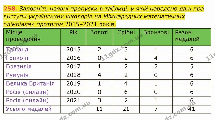 258. Заповніть наявні пропуски в таблиці, у якій наведено дані про виступи українських школярів на Міжнародних математичних олімпіадах — ГДЗ Математика 5 клас Мерзляк