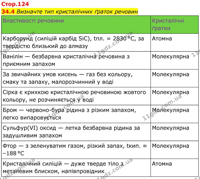 34.4 Визначте тип кристалічних ґраток речовин — ГДЗ Робочий зошит Хімія 8 клас Григорович