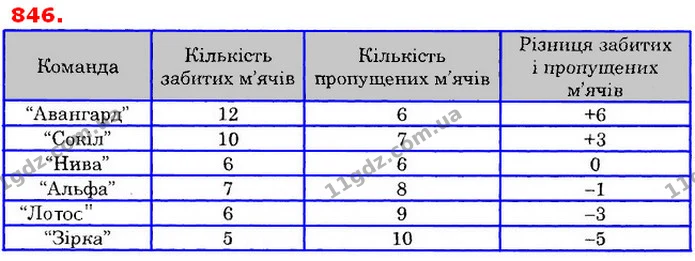 ГДЗ Математика 6 клас Істер — ГДЗ Математика 6 клас Істер
