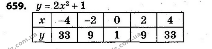 659. Функція задана формулою y = 2x2 + 1. Складіть таблицю значень функції для значень аргументу: –4; –2; 0; 2; 4. — ГДЗ Алгебра 7 клас Кравчук 2015