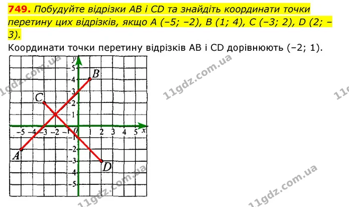 749. Побудуйте відрізки AB і CD та знайдіть координати точки перетину цих відрізків, якщо A (–5; –2), B (1; 4), C (–3; 2), D (2; –3). — ГДЗ Алгебра 7 клас Мерзляк, Полонський 2015
