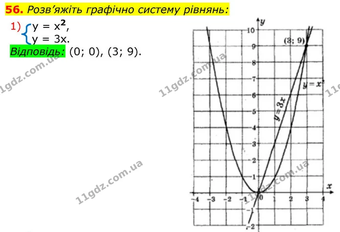 56. Розв’яжіть графічно систему рівнянь: — ГДЗ Алгебра 9 клас Істер