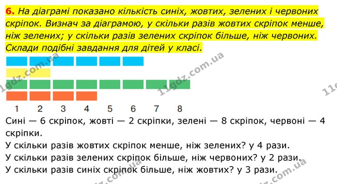 6. На діаграмі показано кількість синіх, жовтих, зелених і червоних скріпок. Визнач за діаграмою, у скільки разів жовтих скріпок менше — ГДЗ Математика 3 клас Скворцова 1-2 ч.