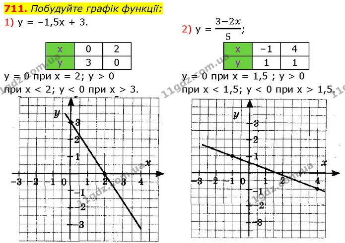 711. Побудуйте графік функції: — ГДЗ Алгебра 7 клас Тарасенкова 2024