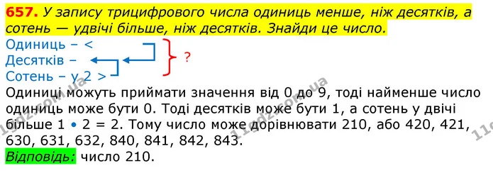 657. У запису трицифрового числа одиниць менше, ніж десятків, а сотень — удвічі більше, ніж десятків. Знайди це число. — ГДЗ Математика 3 клас Лишенко (1, 2 частина)