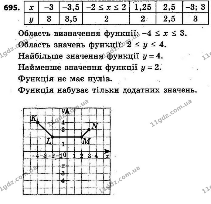 695. Графіком функції є ламана KLMN, де K(–4; 4), L(–2; 2), M(2; 2), N(3; 3). Накресліть графік функції та заповніть таблицю: — ГДЗ Алгебра 7 клас Кравчук 2015