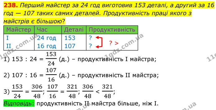 238. Перший майстер за 24 год виготовив 153 деталі, а другий за 16 год — 107 таких самих деталей. Продуктивність праці якого з майстрів — ГДЗ Математика 6 клас Кравчук 2023