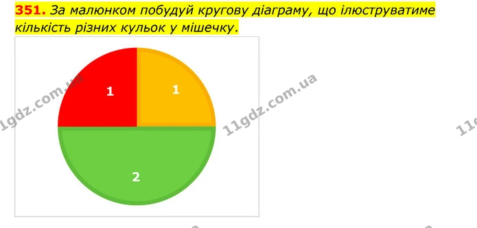 351. За малюнком побудуй кругову діаграму, що ілюструватиме кількість різних кульок у мішечку. — ГДЗ Математика 6 клас Бевз 1-2 ч.