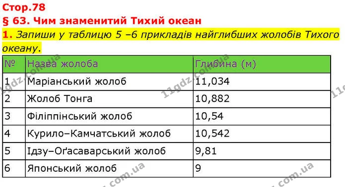 1. Запиши у таблицю 5–6 прикладів найглибших жолобів Тихого океану. — ГДЗ робочий зошит Географія 7 клас Гільберг