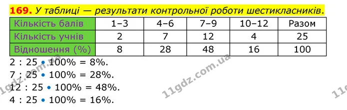 169. У таблиці — результати контрольної роботи шестикласників. — ГДЗ Математика 6 клас Бевз 1-2 ч.