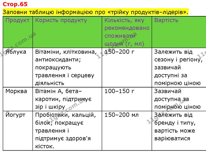 Заповни таблицю інформацією про «трійку продуктів–лідерів». — ГДЗ Робочий зошит Пізнаємо природу 6 клас Коршевнюк