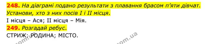 248. На діаграмі подано результати з плавання брасом п’яти дівчат. Установи, хто з них посів І і ІІ місця. — ГДЗ Математика 4 клас Бевз 1 та 2 частини