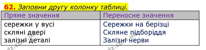 62. Заповни другу колонку таблиці. — ГДЗ Українська мова та читання 3 клас Захарійчук 2020