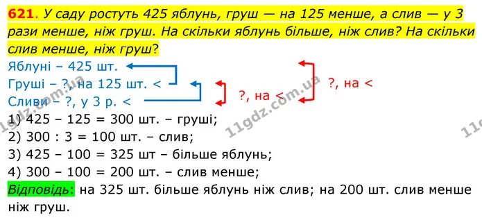 621. У саду ростуть 425 яблунь, груш — на 125 менше, а слив — у 3 рази менше, ніж груш. На скільки яблунь більше, ніж слив? На скільки — ГДЗ Математика 3 клас Бевз 1 частина