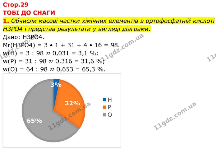 1. Обчисли масові частки хімічних елементів в ортофосфатній кислоті H3PO4 і представ результати у вигляді діаграми. — ГДЗ Хімія 8 клас Ярошенко
