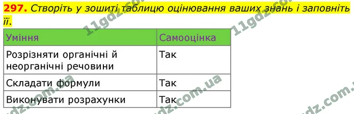 297. Створіть у зошиті таблицю оцінювання ваших знань і заповніть її. — ГДЗ Хімія 9 клас Попель 2026