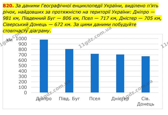 820. За даними Географічної енциклопедії України, виділено п’ять річок, найдовших за протяжністю на території України: Дніпро — 981 км — ГДЗ Математика 6 клас Тарасенкова 2023 1-2 ч.