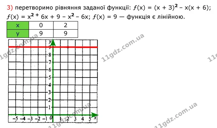 1214. Чи є лінійною функція: — частина 3 — ГДЗ Алгебра 7 клас Мерзляк, Полонський 2015