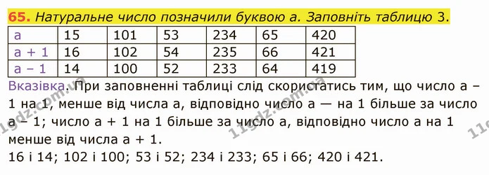 65. Натуральне число позначили буквою а. Заповніть таблицю 3. — ГДЗ Математика 5 клас Тарасенкова 2022