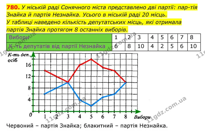 780. У міській раді Сонячного міста представлено дві партії: пар-тія Знайка й партія Незнайка. Усього в міській раді 20 місць. — ГДЗ Алгебра 7 клас Мерзляк, Полонський 2015