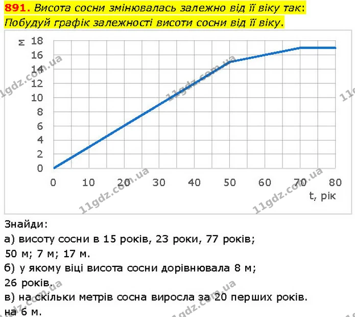 891. Висота сосни змінювалась залежно від її віку так: — ГДЗ Математика 6 клас Бевз 1-2 ч.