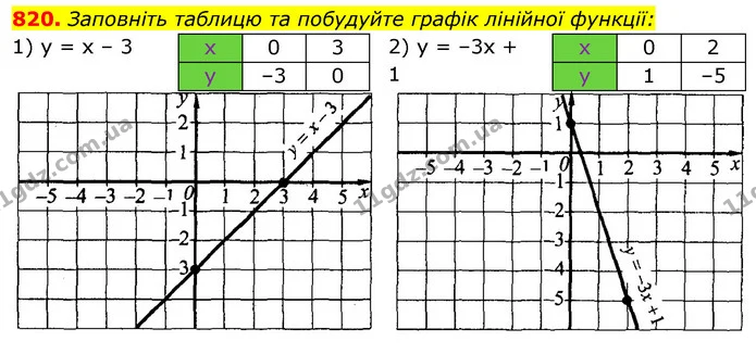 820. Заповніть таблицю та побудуйте графік лінійної функції: — ГДЗ Алгебра 7 клас Істер 2020