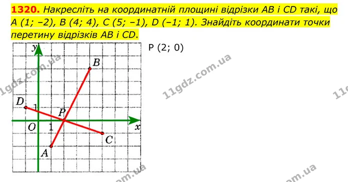 1320. Накресліть на координатній площині відрізки AB і CD такі, що А (1; –2), В (4; 4), C (5; –1), D (–1; 1). Знайдіть координати точки — ГДЗ Математика 6 клас Мерзляк 2023 1-2 ч.