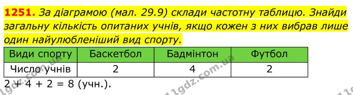 1251. За діаграмою (мал. 29.9) склади частотну таблицю. Знайди загальну кількість опитаних учнів, якщо кожен з них вибрав лише один — ГДЗ Алгебра 7 клас Бевз