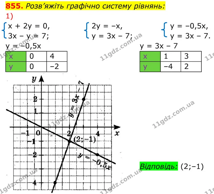 855. Розв’яжіть графічно систему рівнянь: — ГДЗ Алгебра 7 клас Тарасенкова 2024