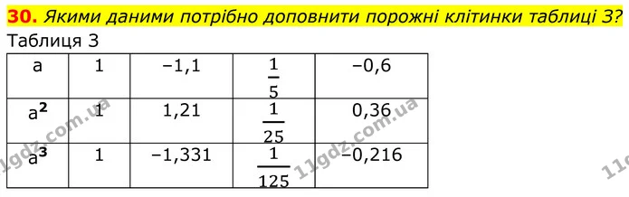 30 — ГДЗ Алгебра 7 клас Тарасенкова 2024